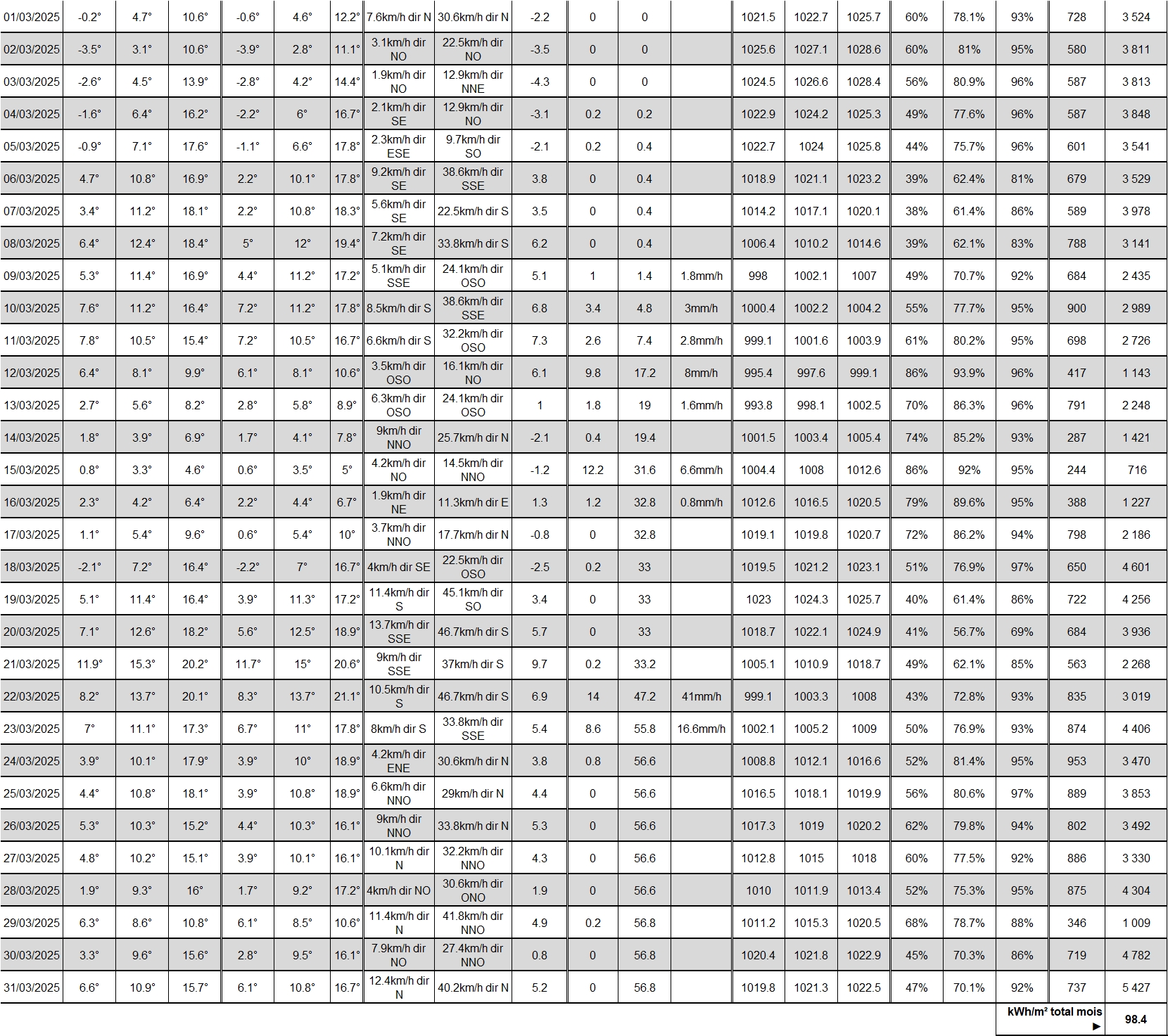 TABLEAU NOAA  MARS 2025.jpg